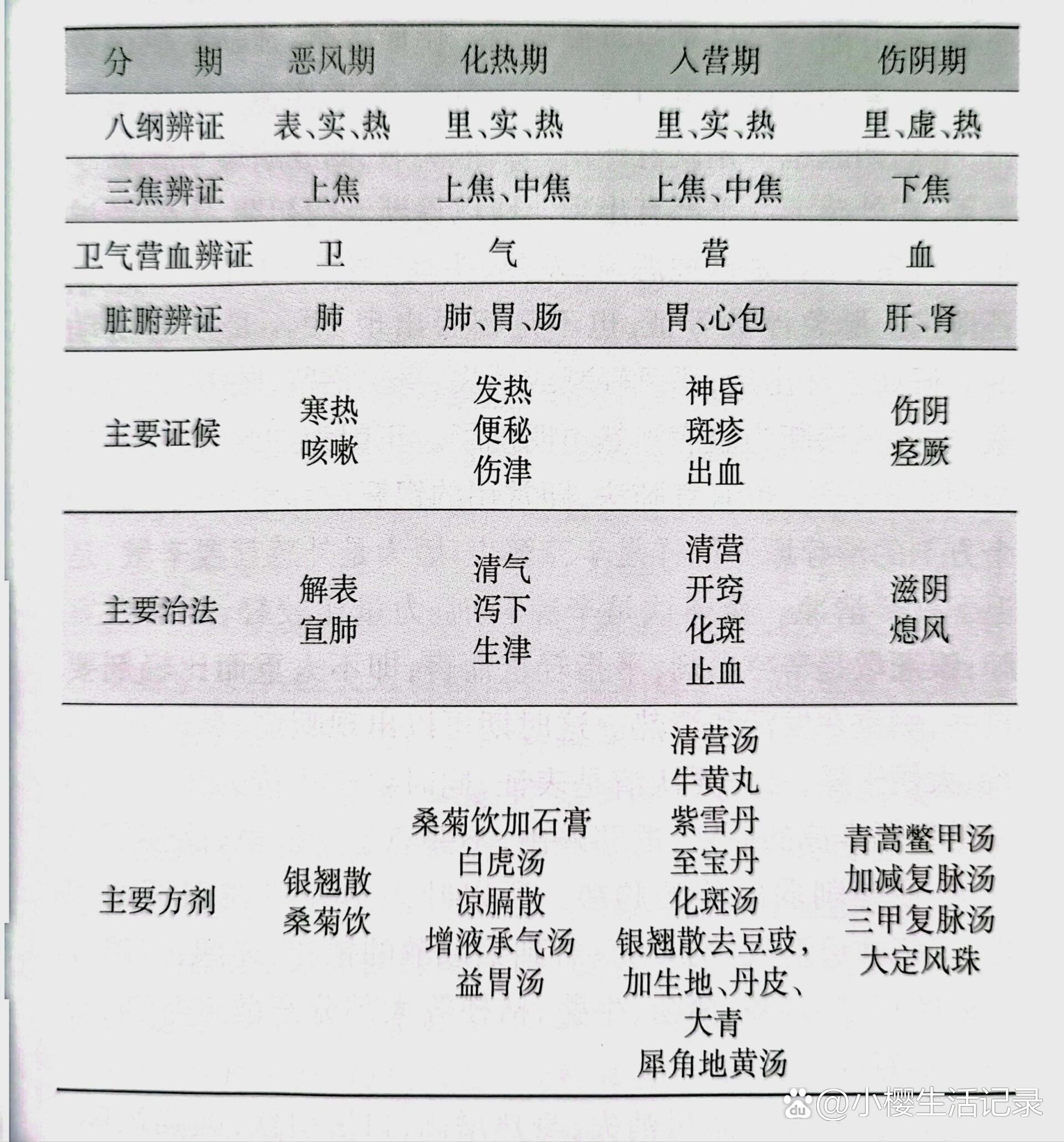 一张表❗️看懂温病～辨伤寒温病