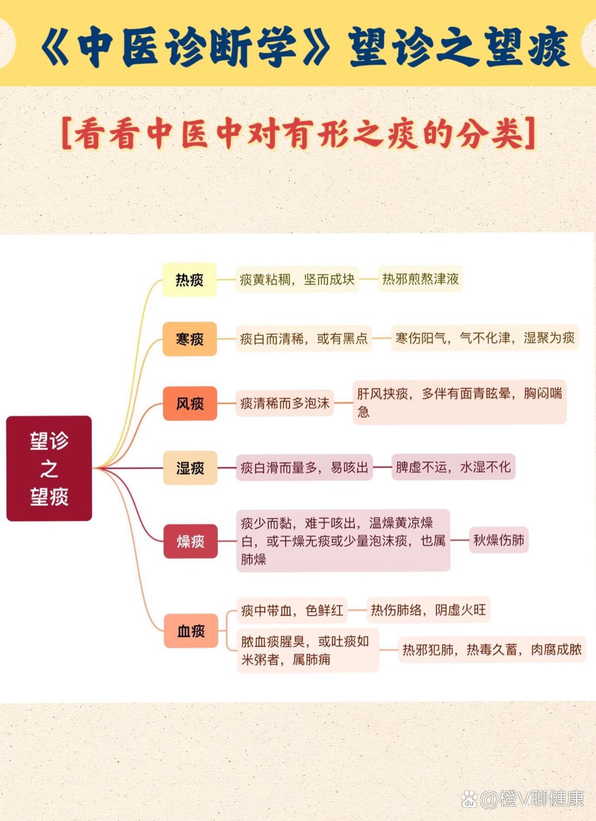 痰液分三层图片图片