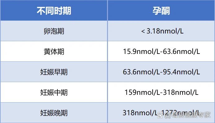 孕酮正常值范围图片