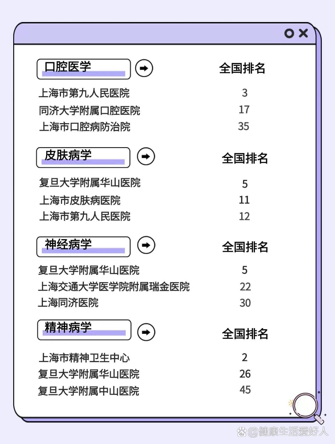 上海三甲医院科室排行榜