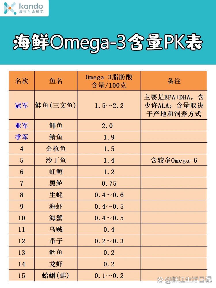 3对人体健康的重要性介绍内容,也讲了如何检测身体的omega