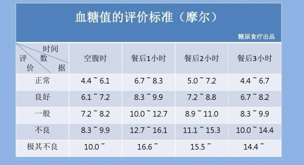 血糖全天数值变化图图片