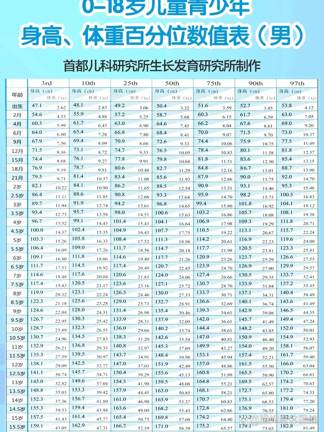 2022年最新儿童身高体重对照表