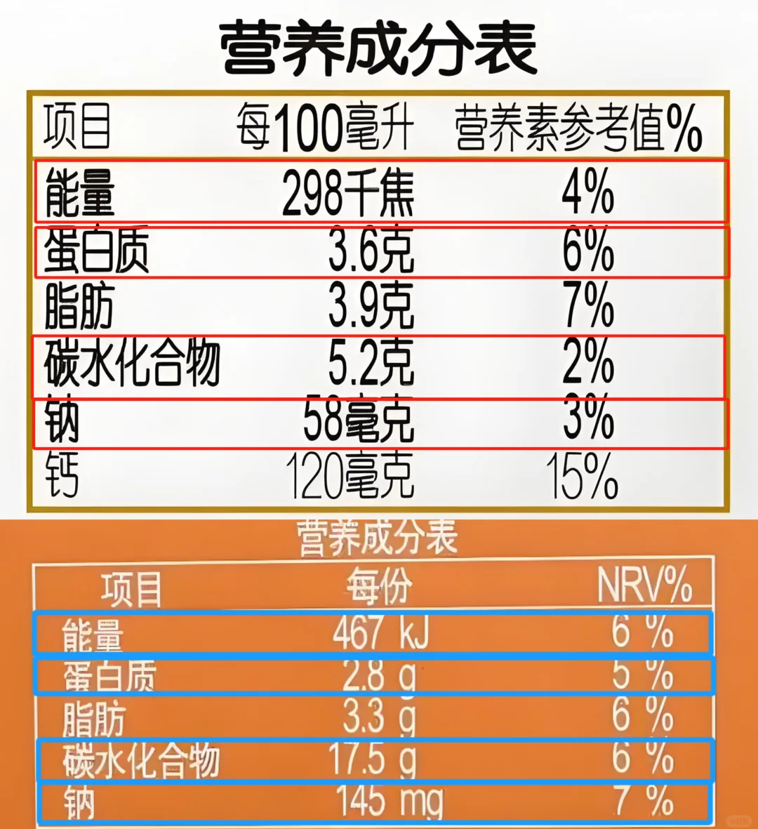 如何快速看懂食品的营养成分表？