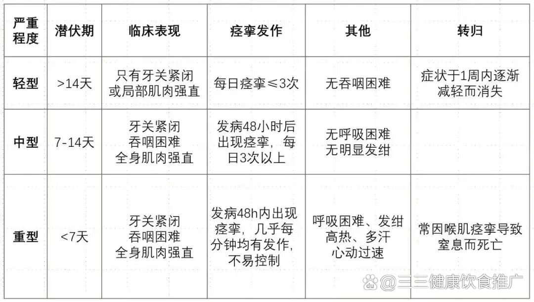 有牙关紧闭合并以下一个或更多的症状时需考虑破伤风诊断:苦笑面容,肌