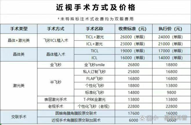爱尔眼科近视手术价格表,选哪个呢?
