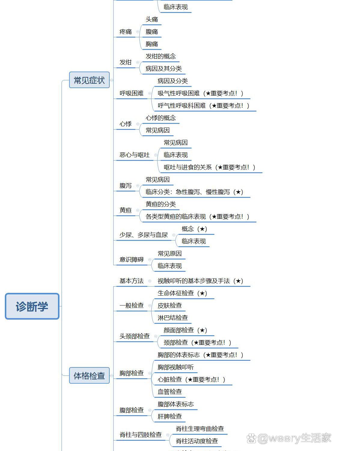 乳房检查思维导图图片