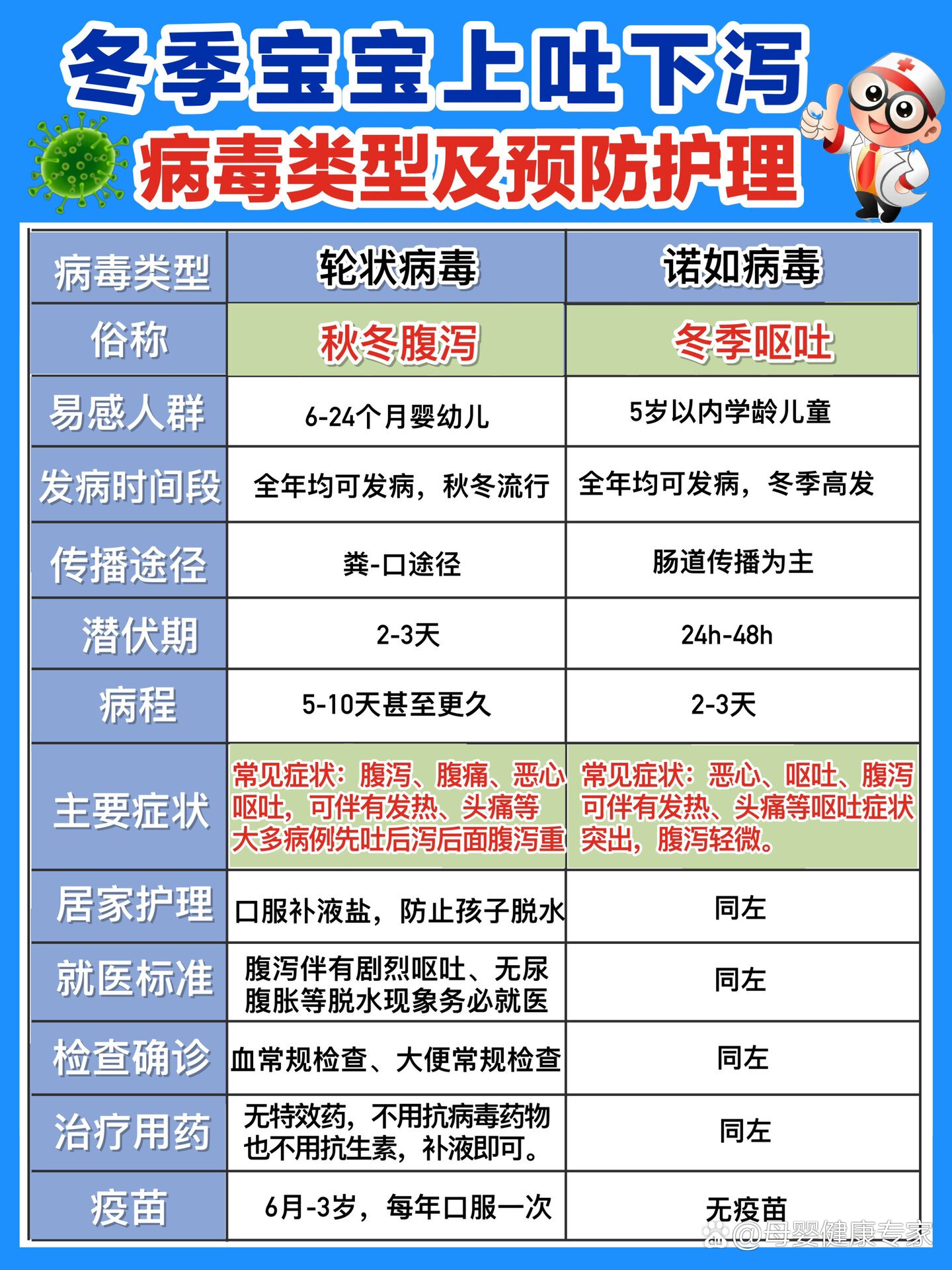 冬季宝宝上吐下泻|到底是轮状or诺如病毒71