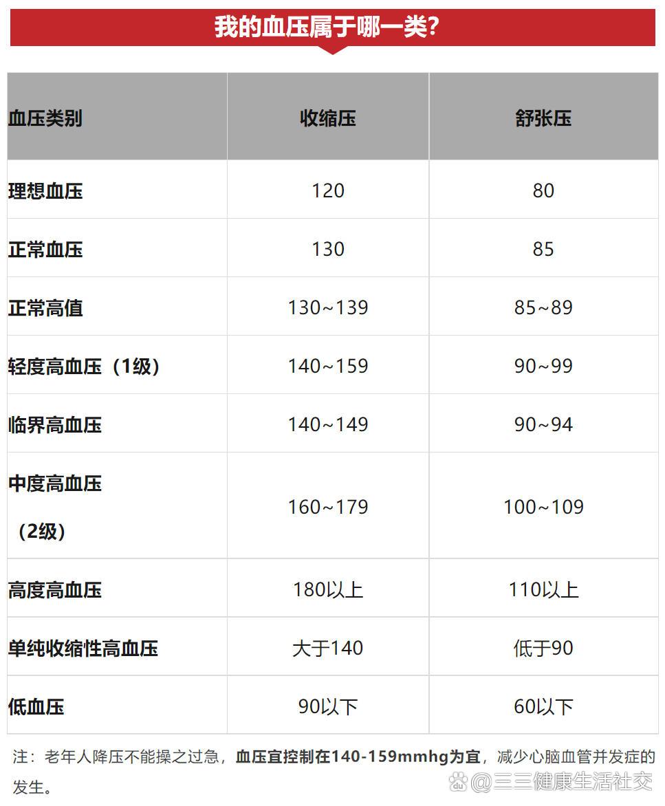 16岁血压值对照表图片