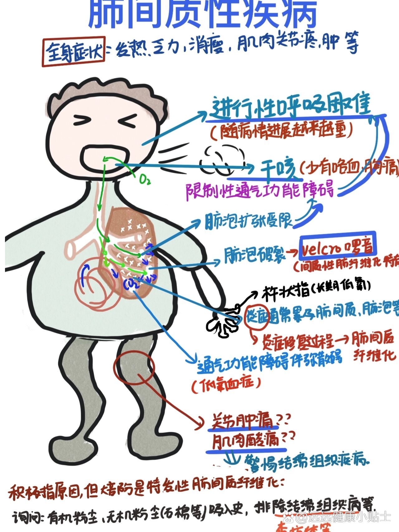 医学生笔记