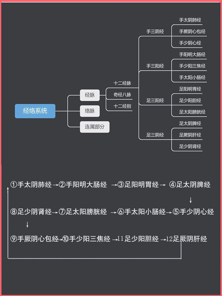 十二经络起点至止点图图片