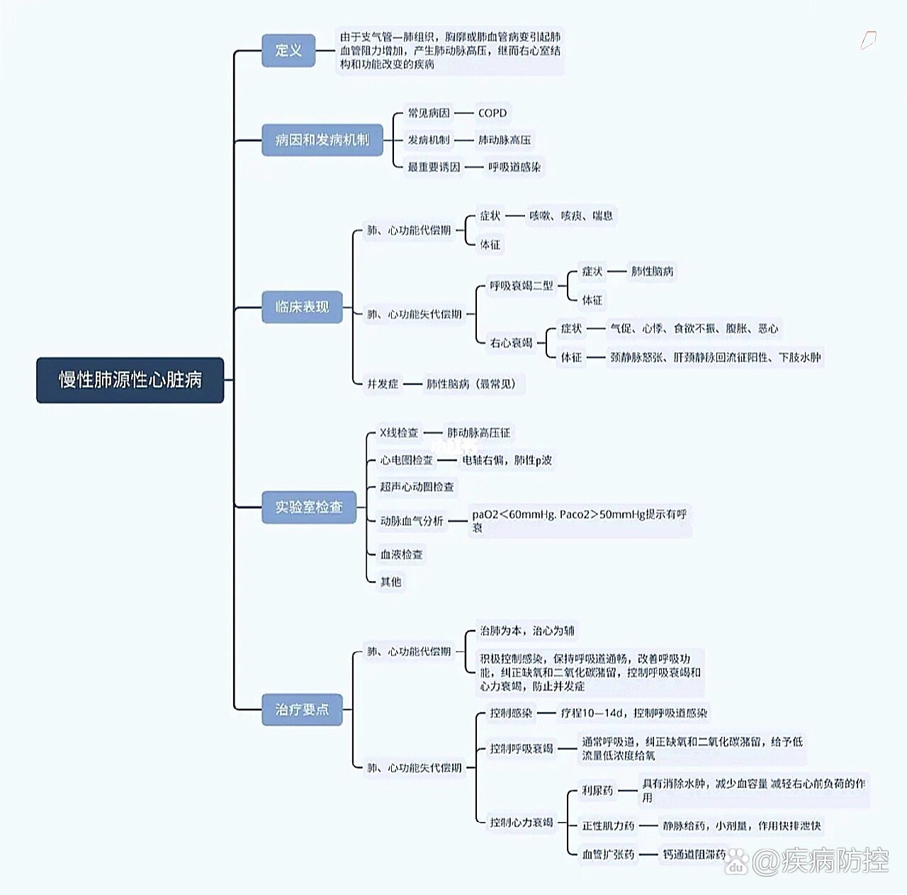 心包疾病思维导图图片