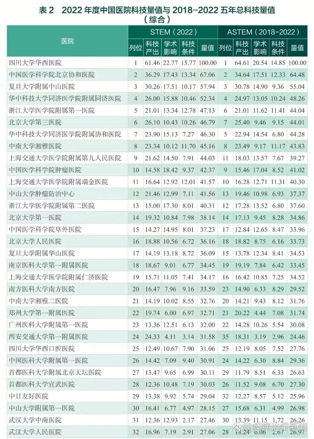 2022年度中国医院科技量值排名表