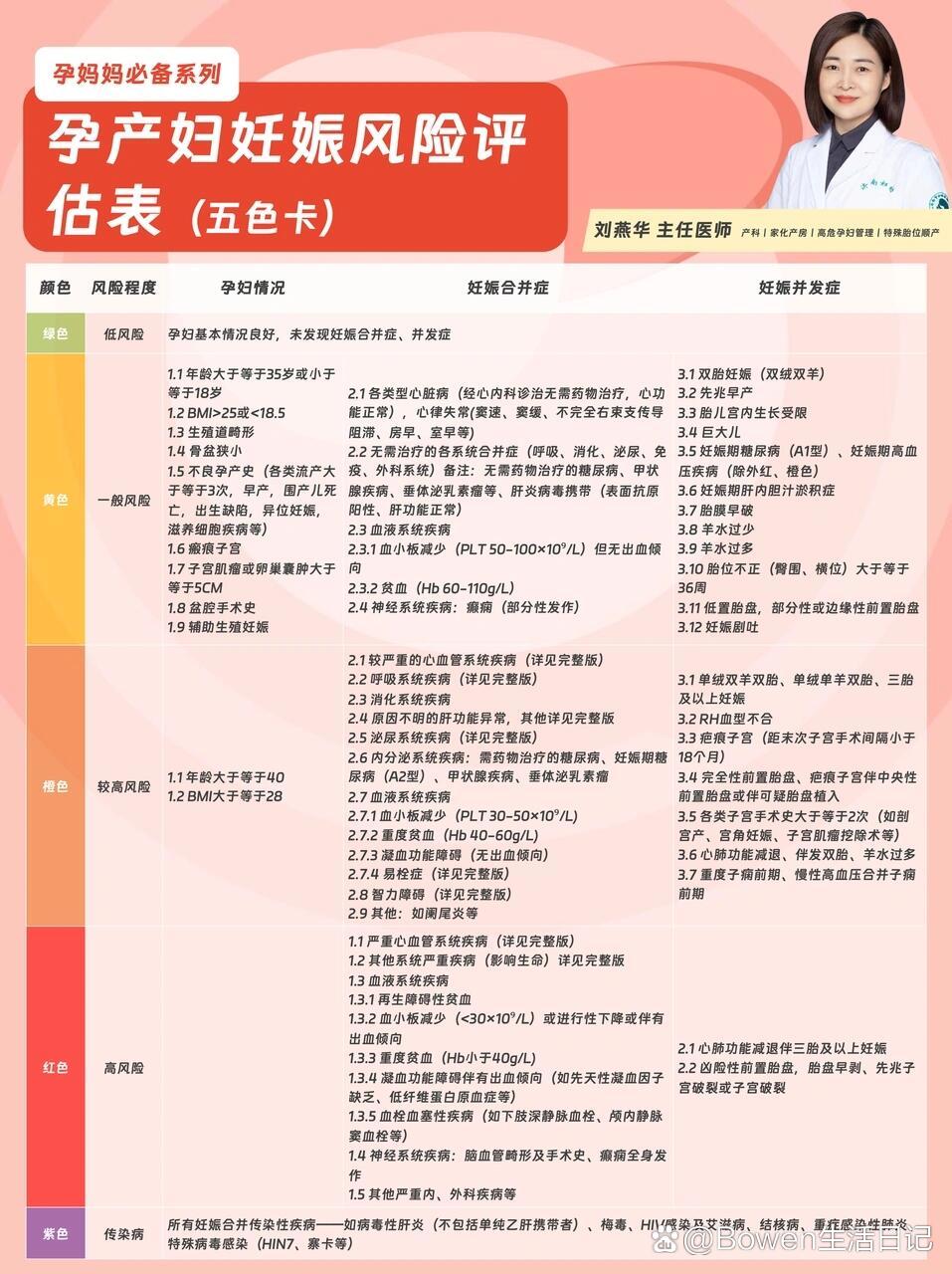 孕期风险管理五色卡全解析,你是什么颜色?