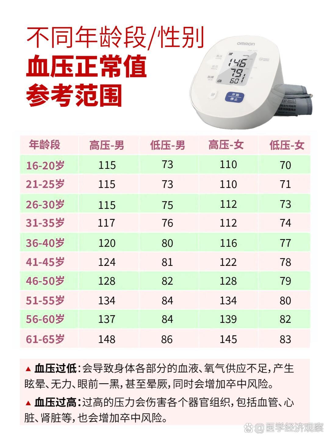 年龄与血压对照表图片