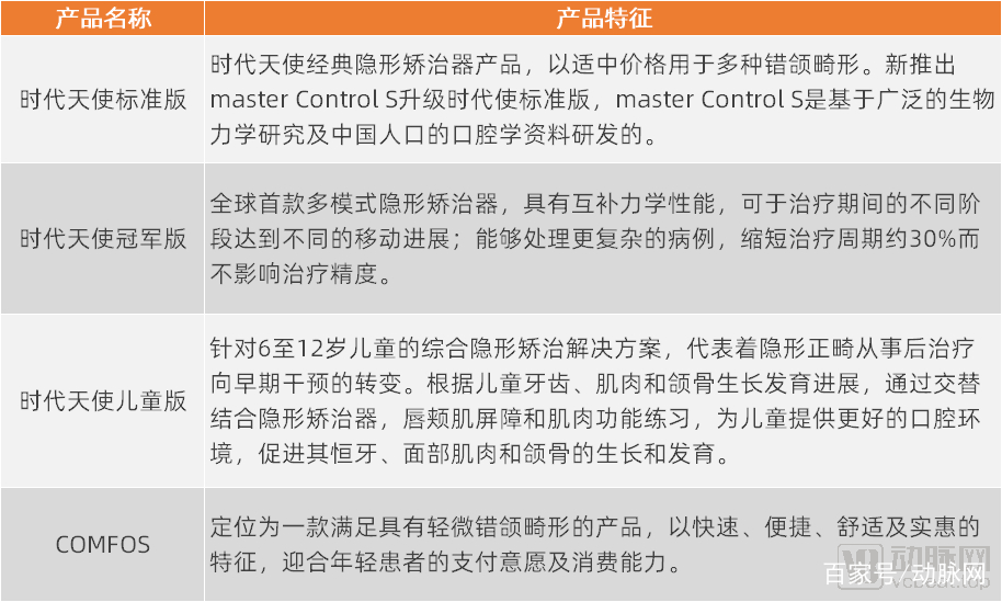 时代天使旗下4款产品及其特点，资料来源：招股书