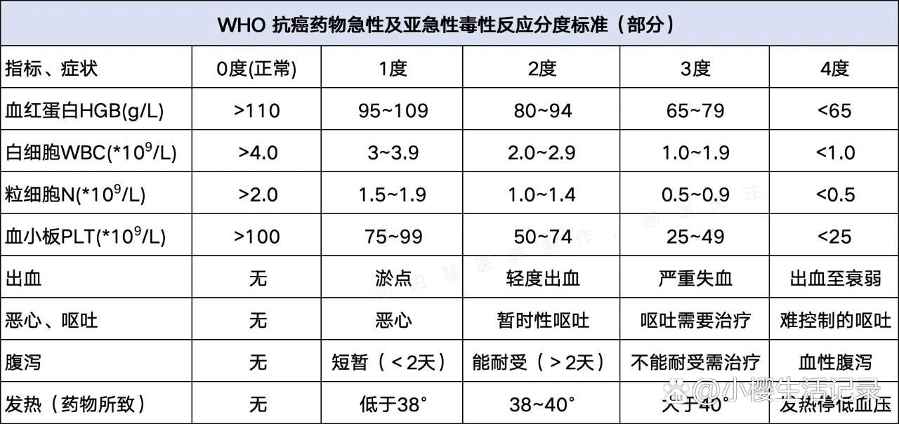 化疗后骨髓抑制程度怎么看?