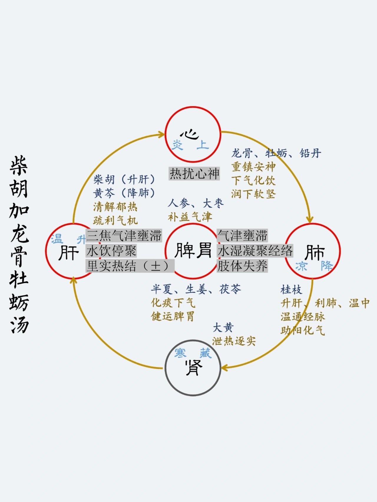 参附龙骨牡蛎汤方歌图片