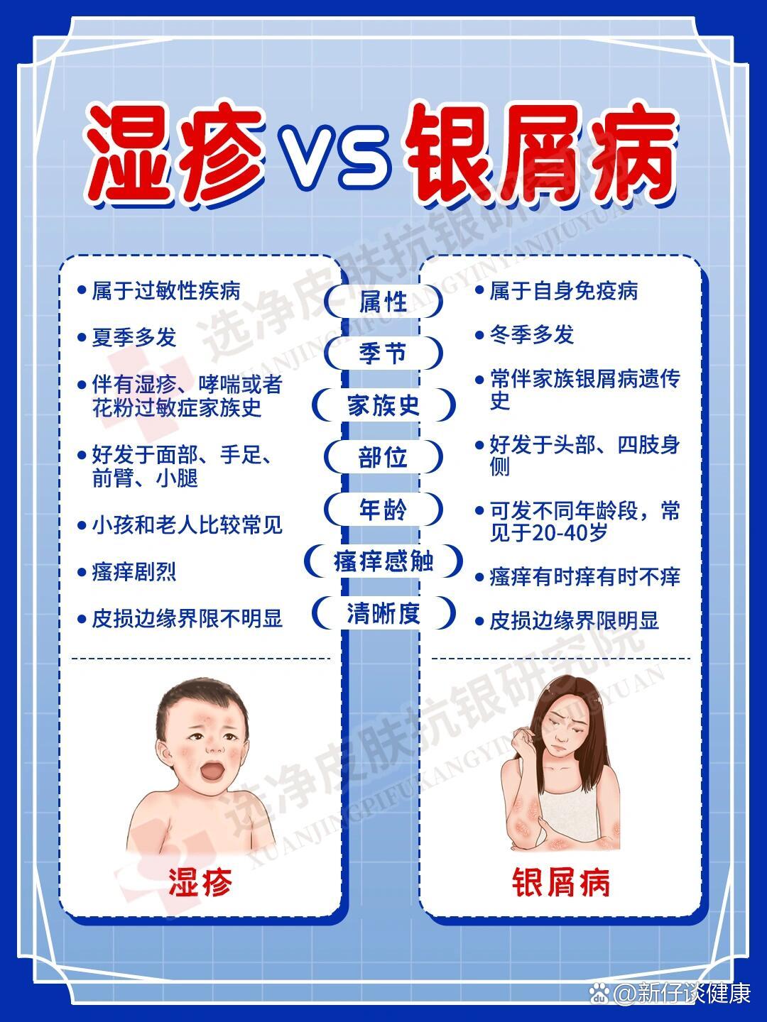 15 br>97湿疹和银屑病这两种疾病都会在皮肤上有红色皮疹或肿块