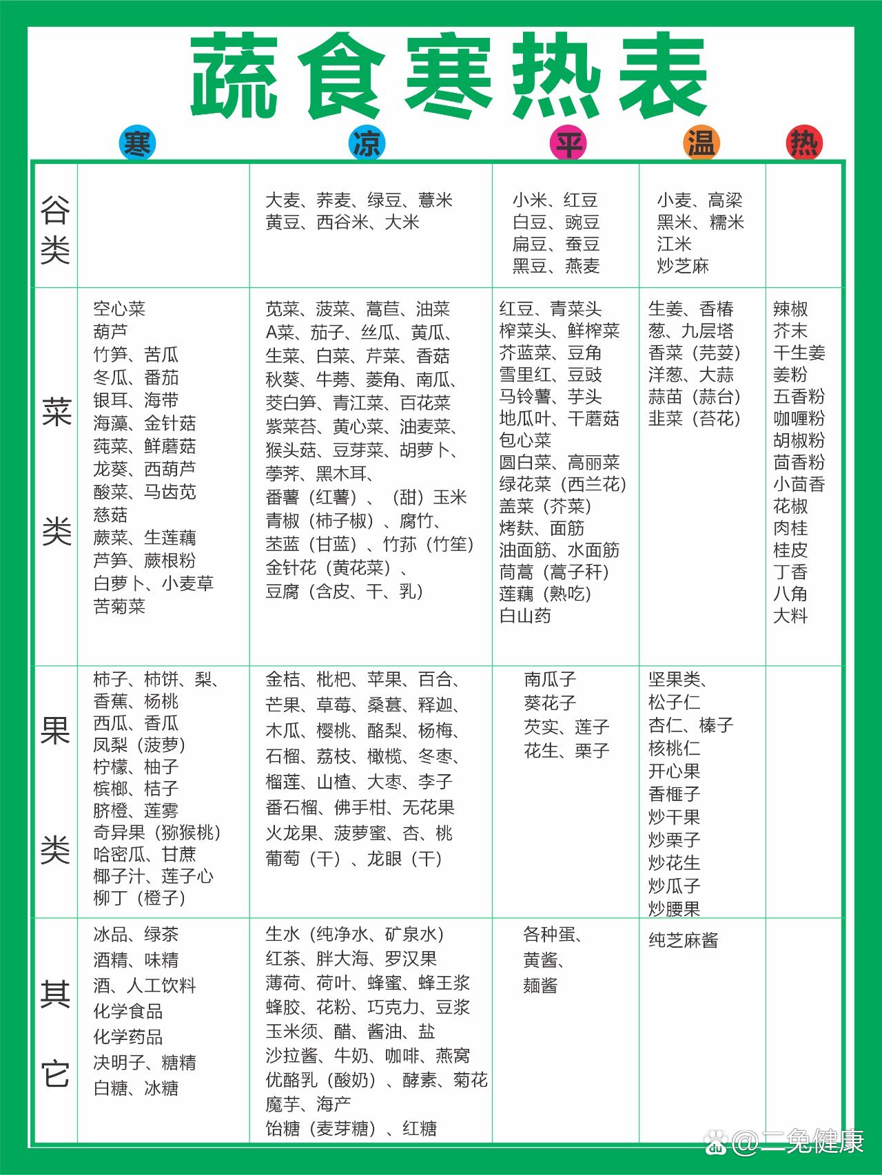 中医:食物分凉,寒,温,热,日常该怎么吃