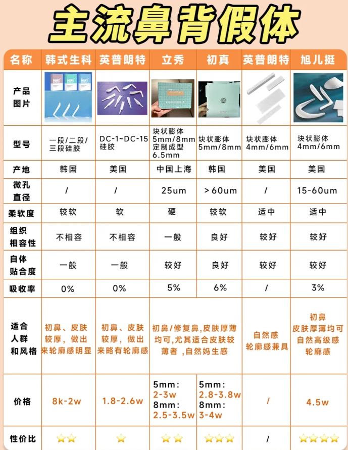 姐妹们,隆鼻假体品牌~保姆级教学