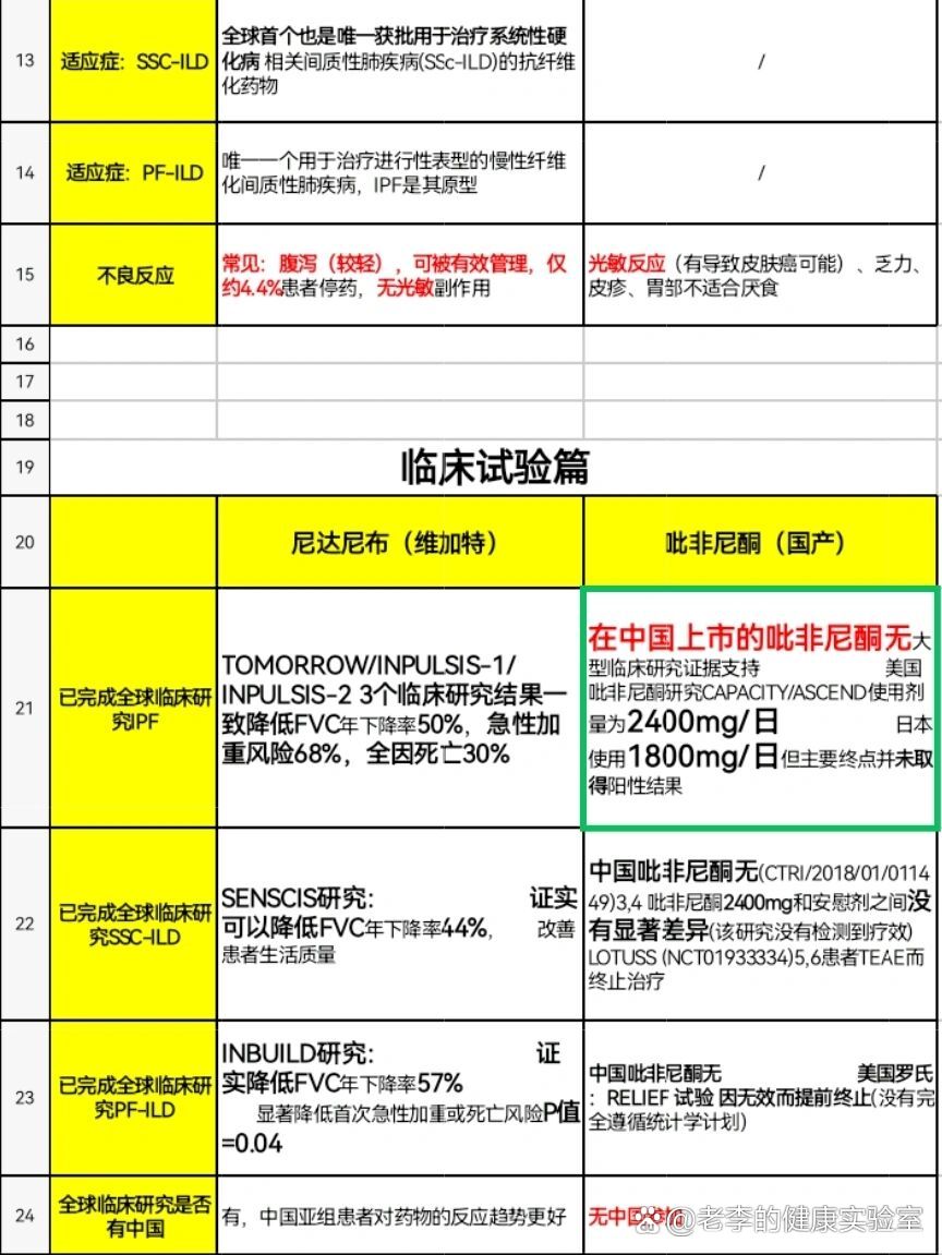  br>我从疗效 安全性 实验数据跟各位患者做个对比,2023年尼达尼布会
