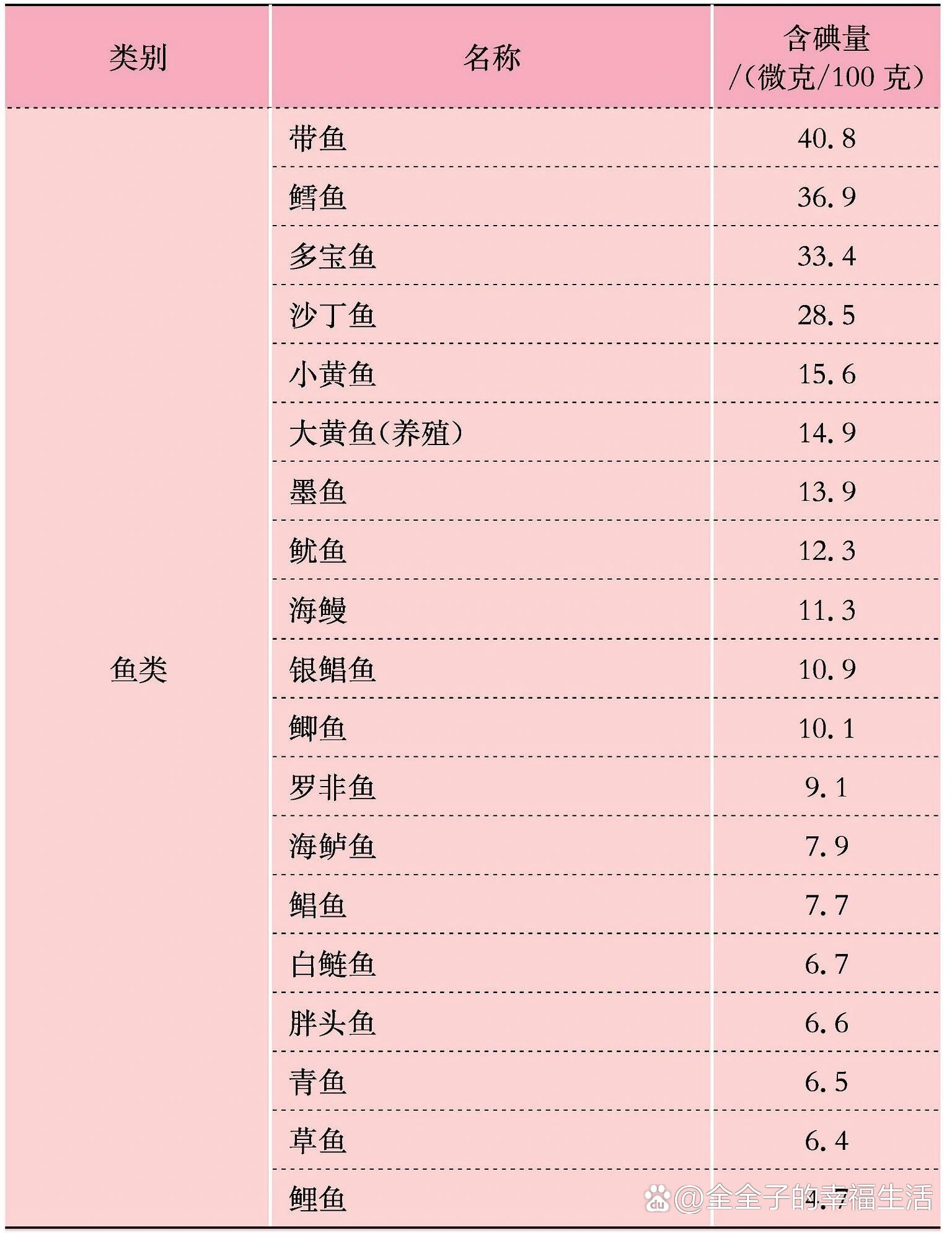 甲亢不能吃的食物列表图片