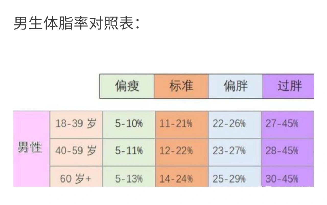 你们要的体脂率对照表来啦