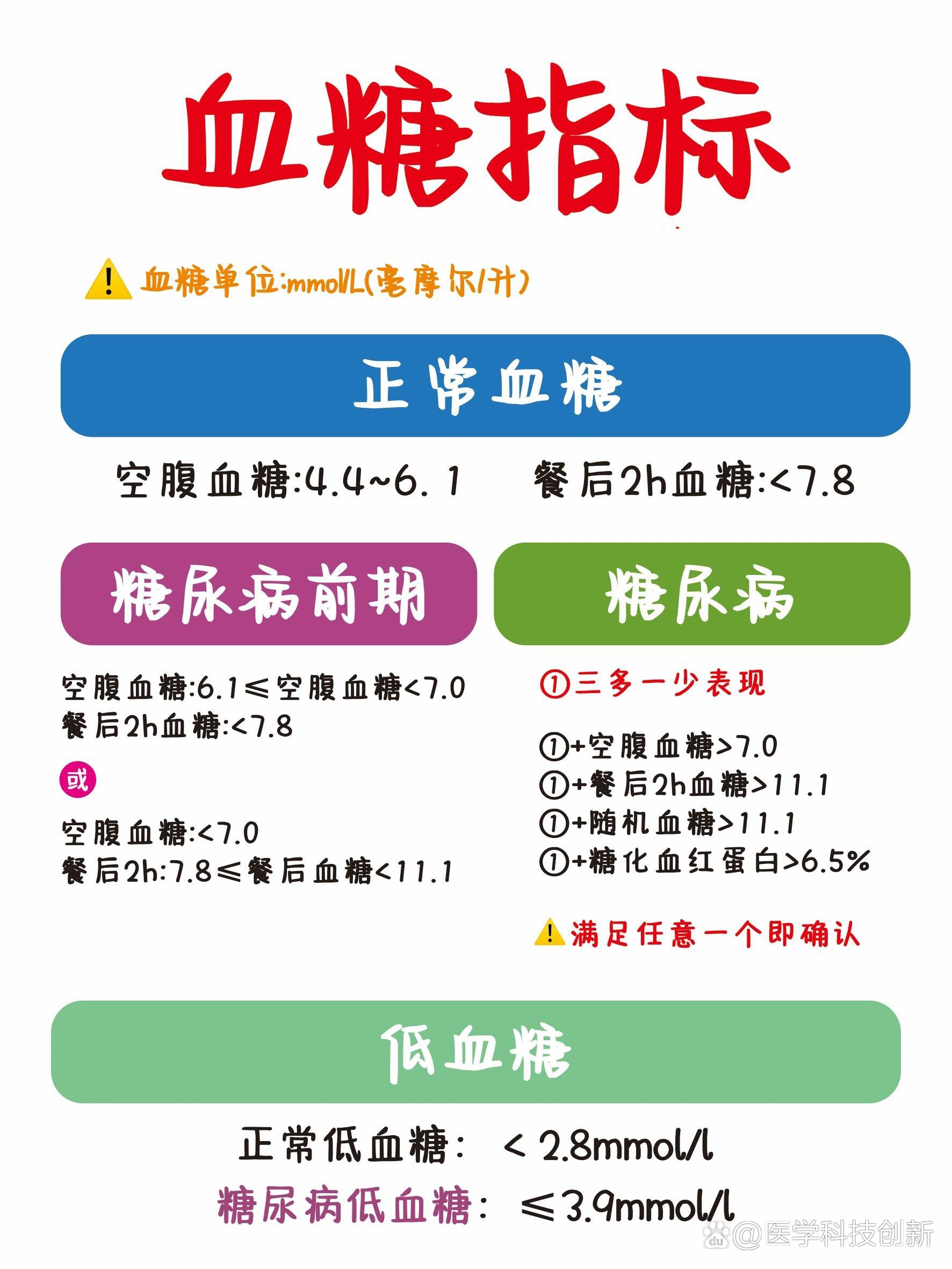 手写笔记73血糖监测942024新标准7515