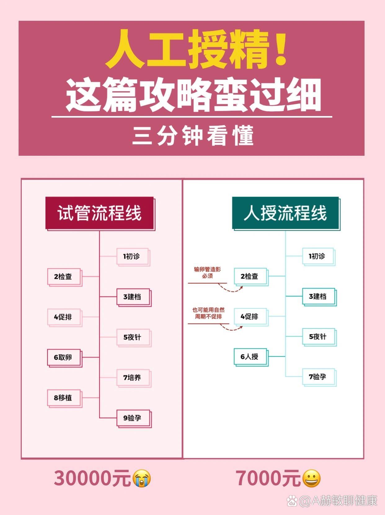 人工授精全流程75自然无痛苦赶快马住