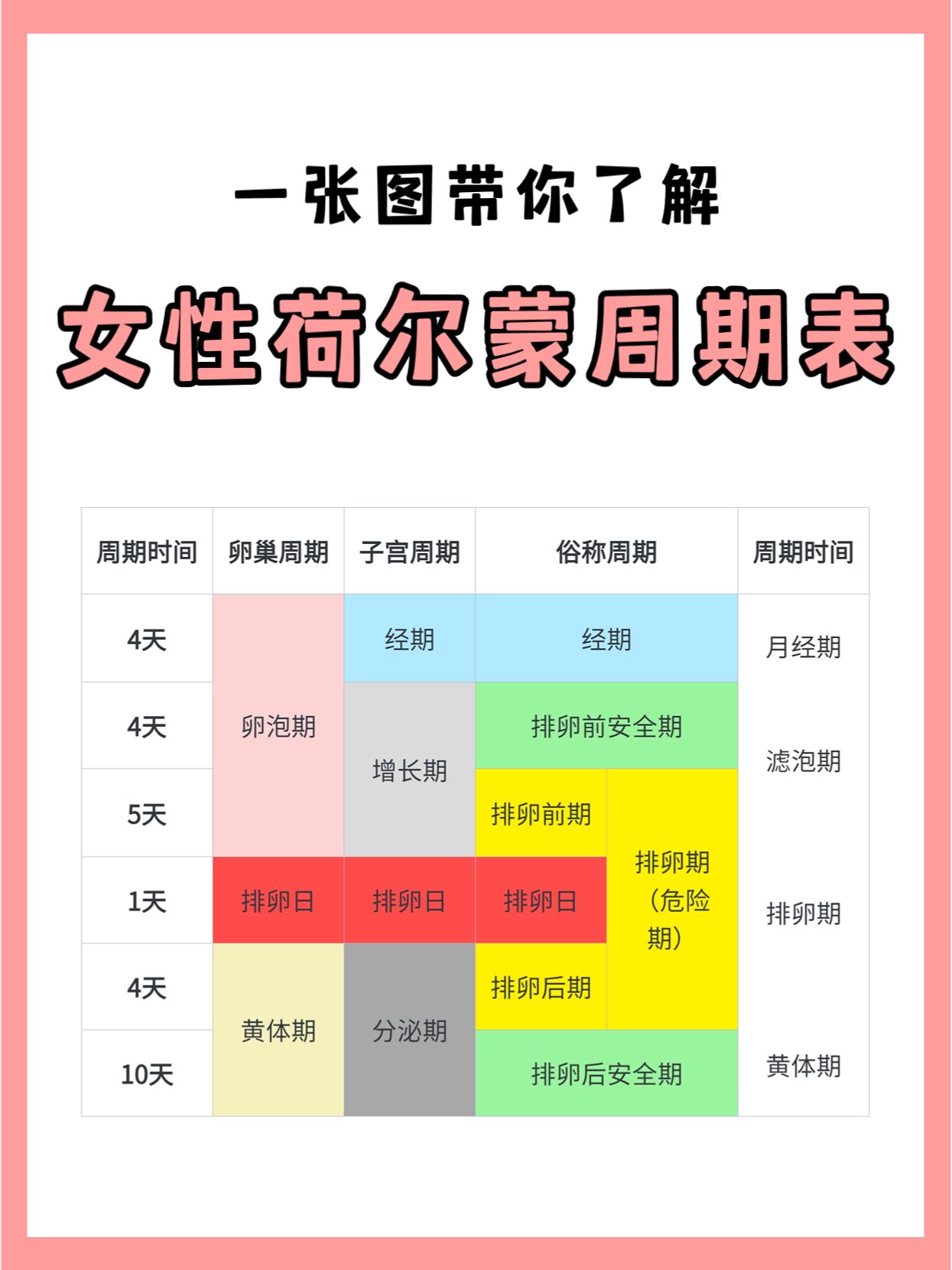 一张图带你了解女性荷尔蒙周期表
