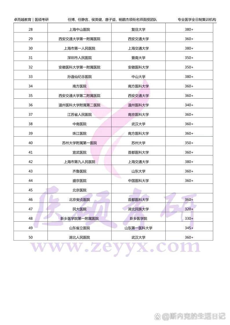 全国医院风湿病排名及临床专硕录取分数预计