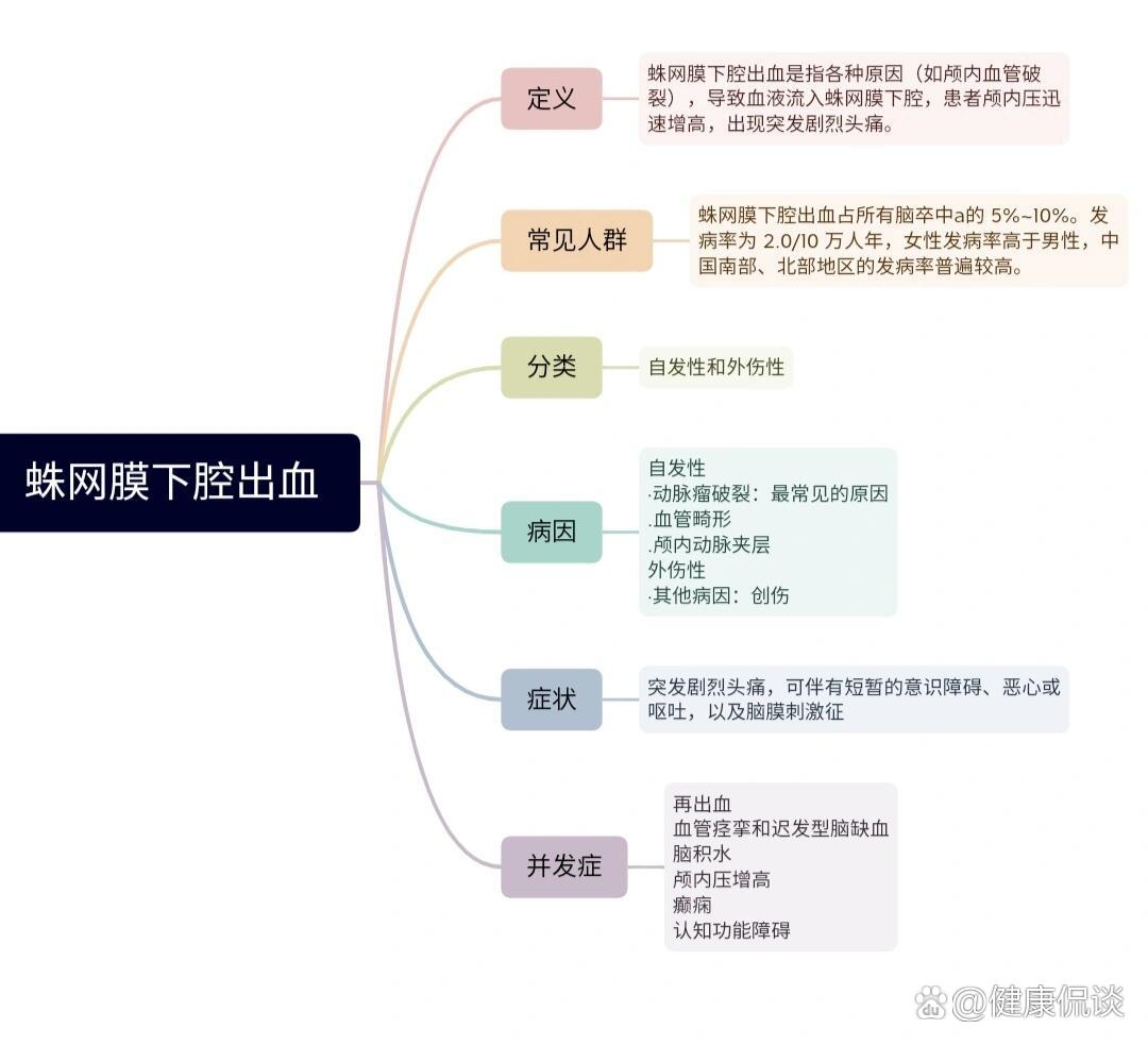 蛛网膜下腔出血思维导图