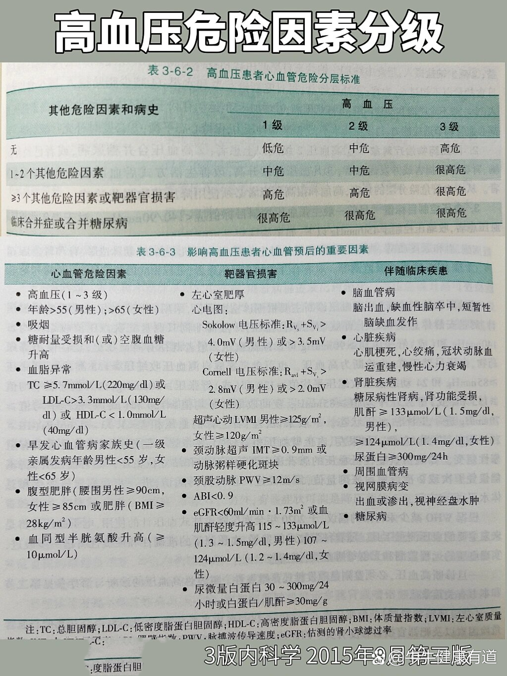 高血压危险因素分级