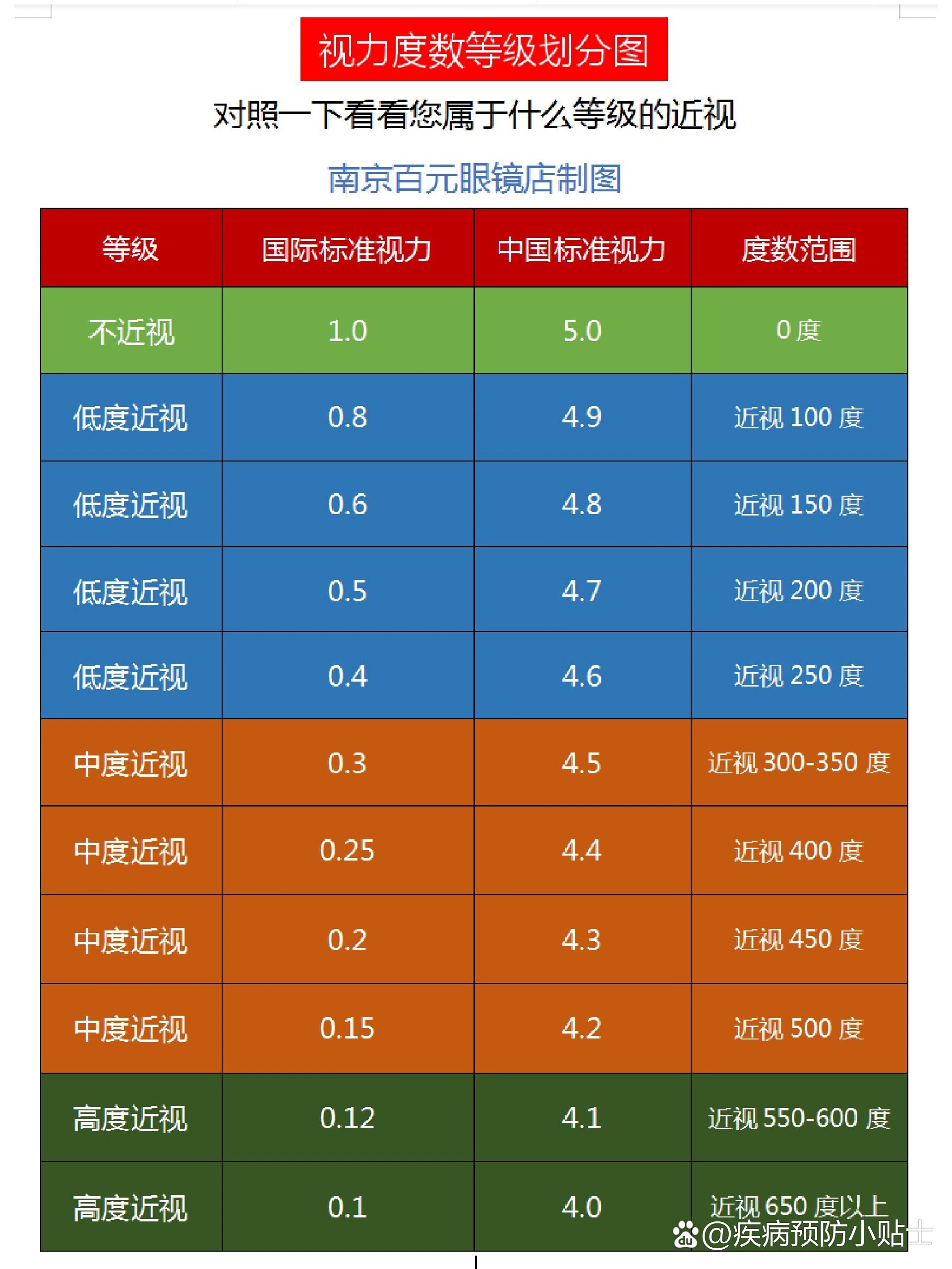 视力和度数等级划分图