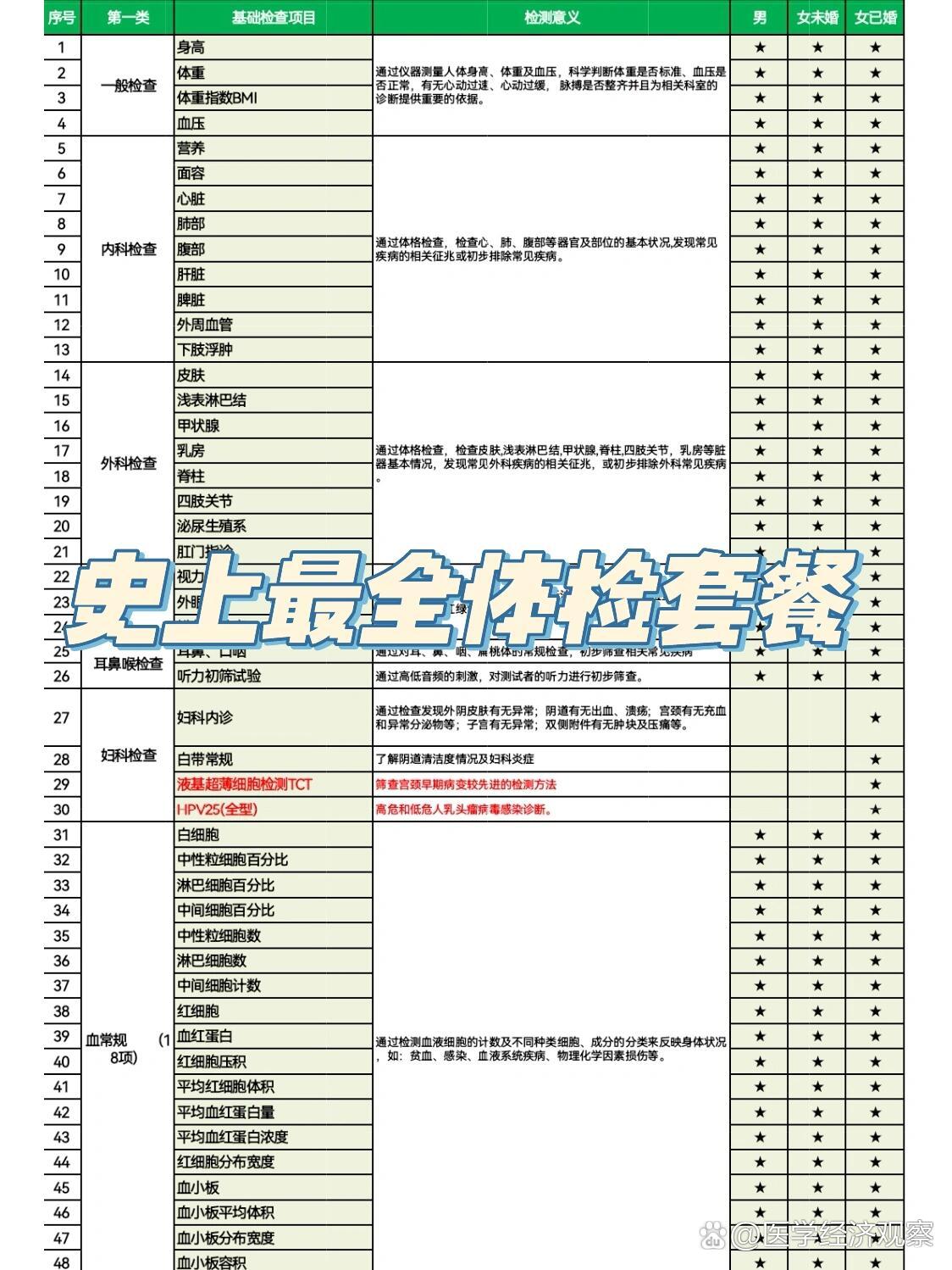 史上最全的体检套餐是什么样的