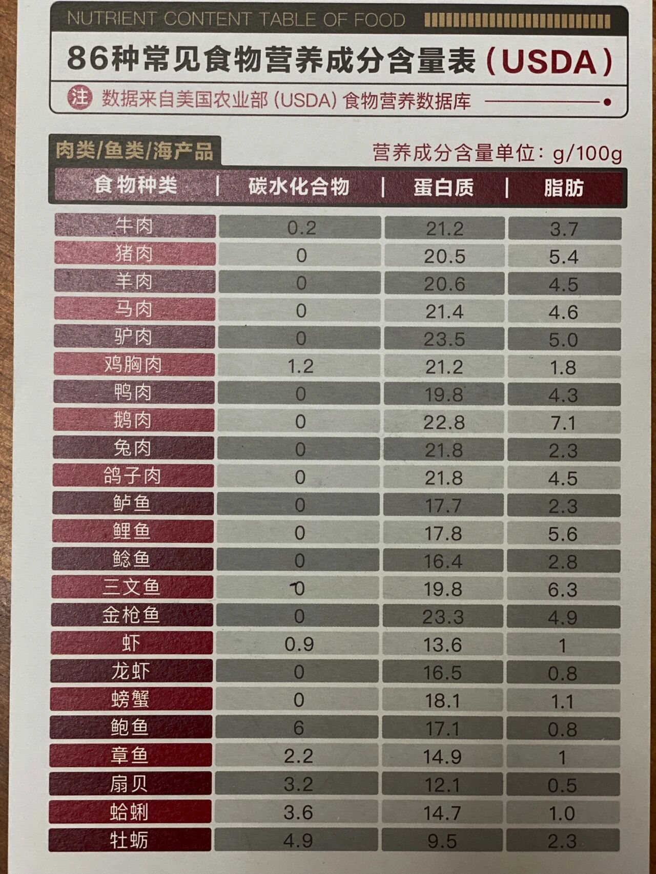 常见食物的营养成分含量表