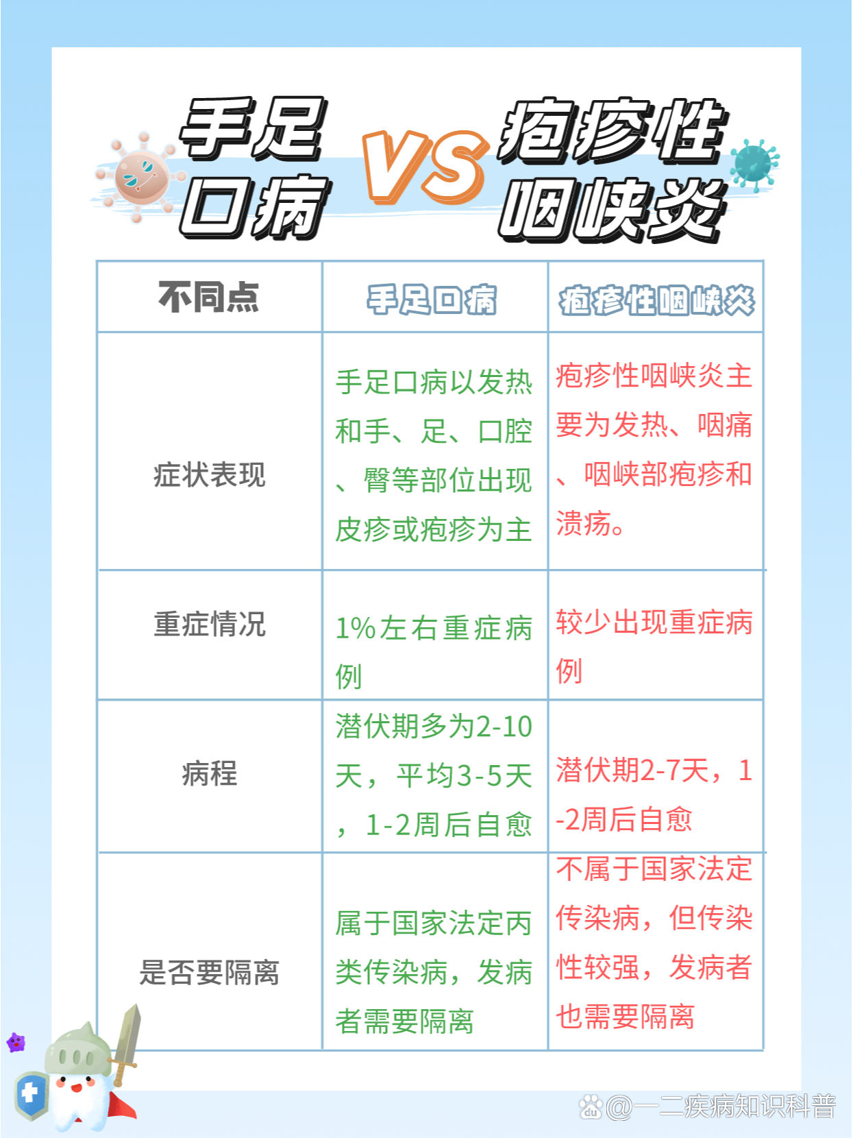 手足口病和疱疹性咽峡炎怎么区分和预防?