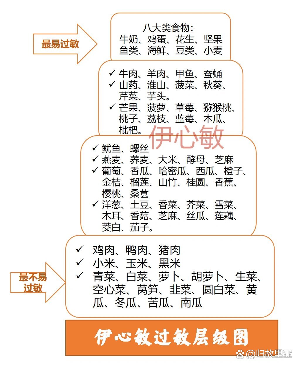 食物过敏等级表图图片