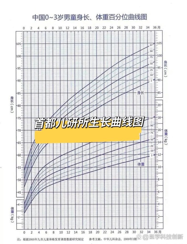 婴儿生长曲线图app图片