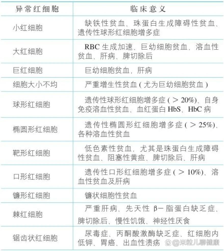 异常红细胞及临床意义