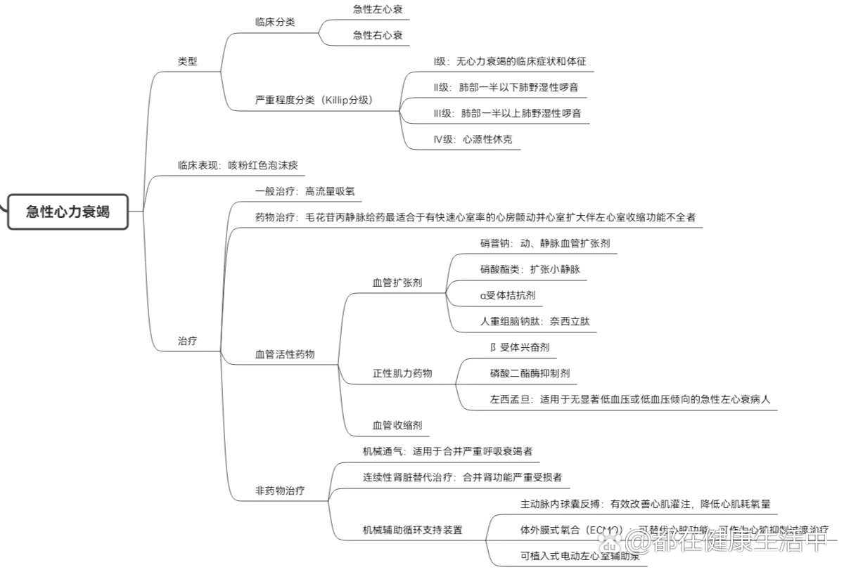急性心力衰竭思维导图