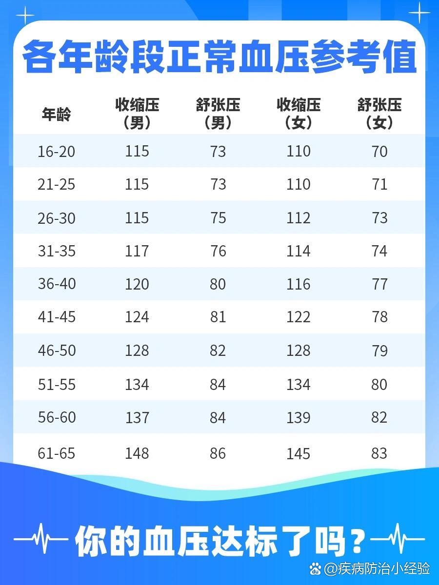 血压图对照表图片