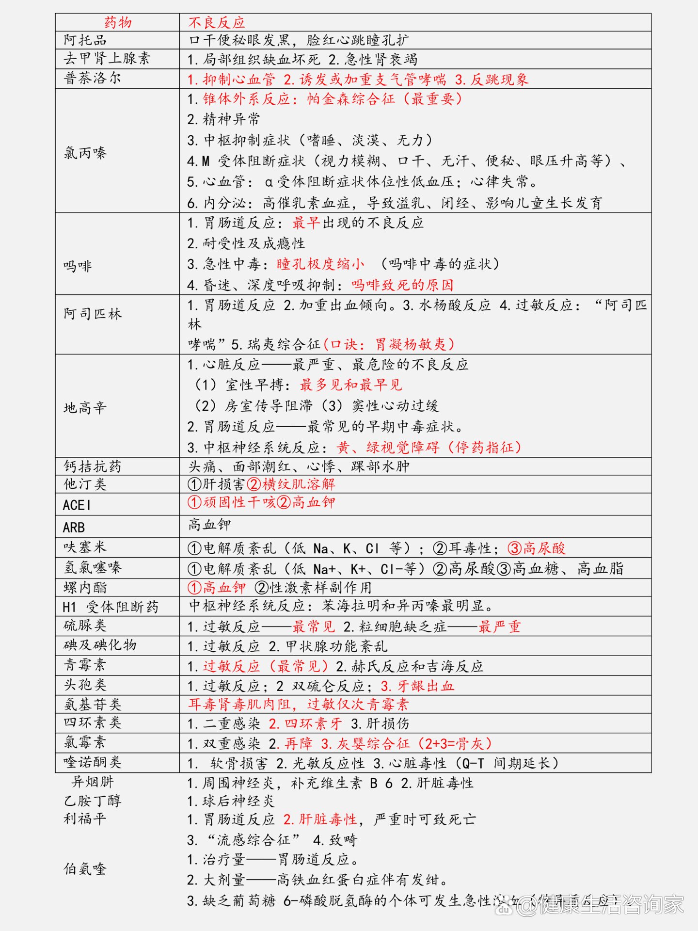 【药理】药物不良反应表格版(祝上岸)