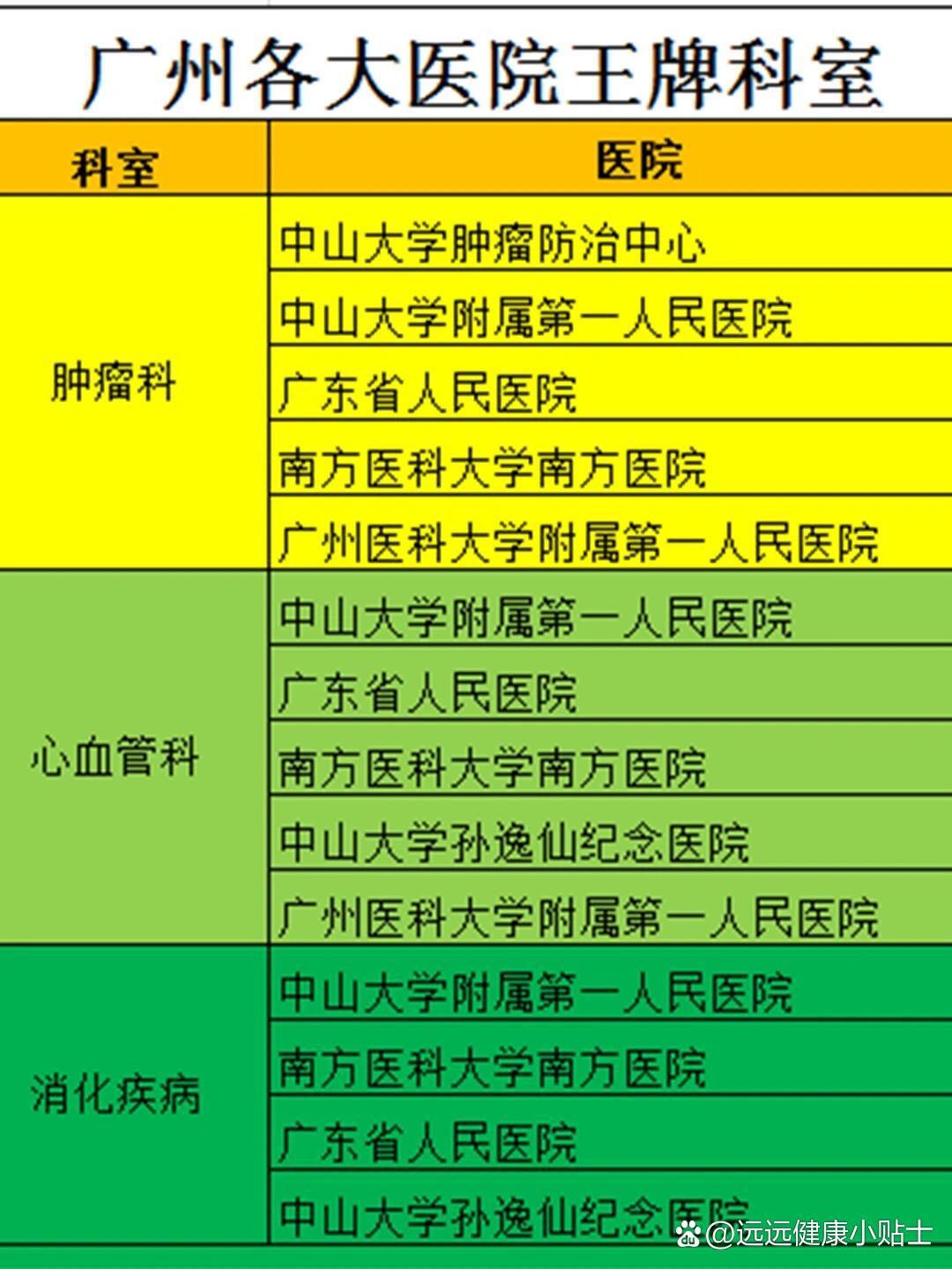 广州各大三甲医院的王牌科室合集