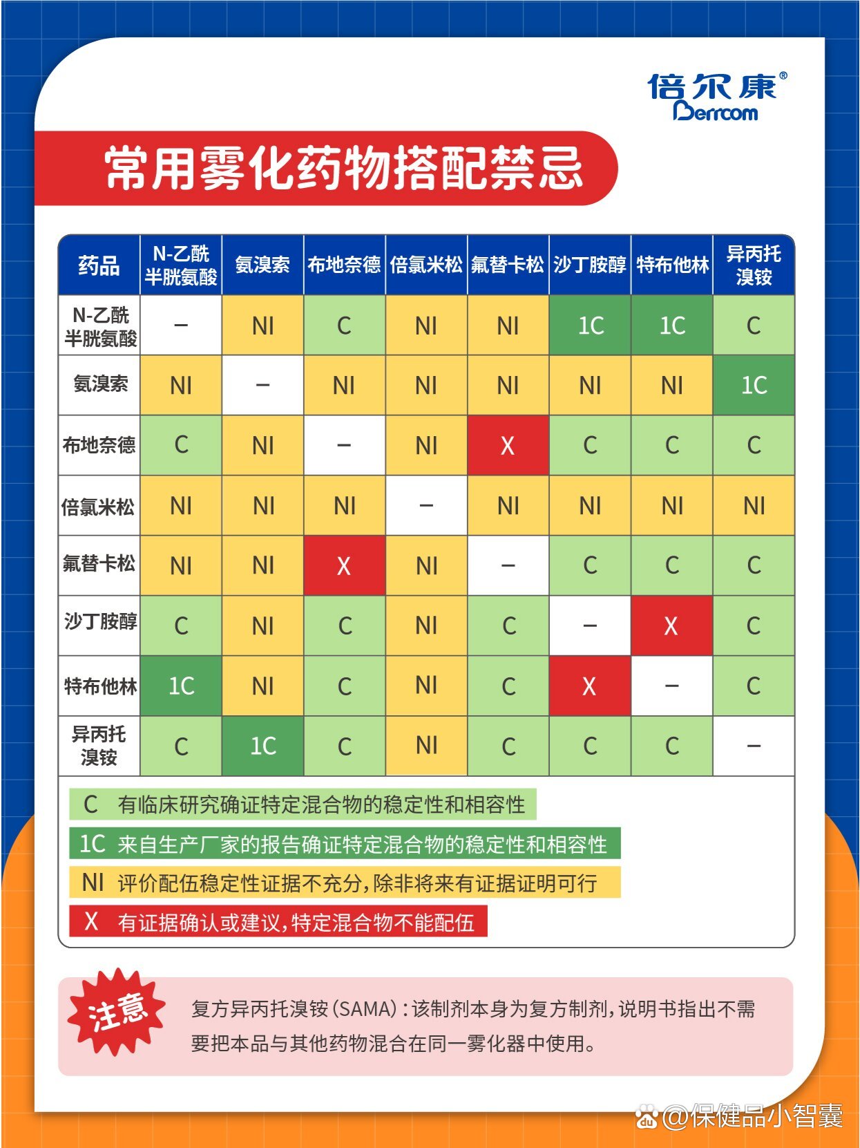 先用布地奈德还是沙丁胺醇?