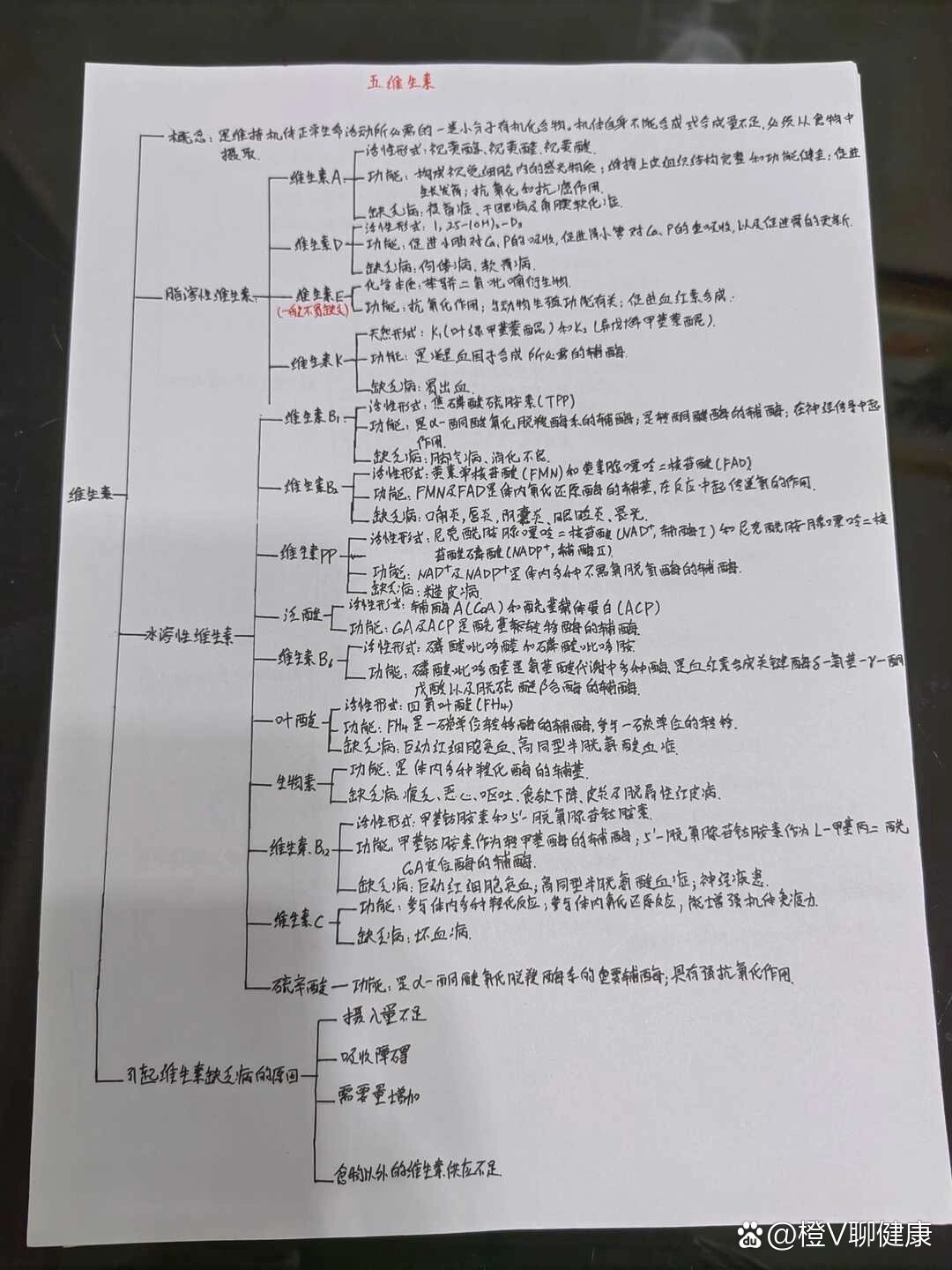 生物化学—维生素思维导图
