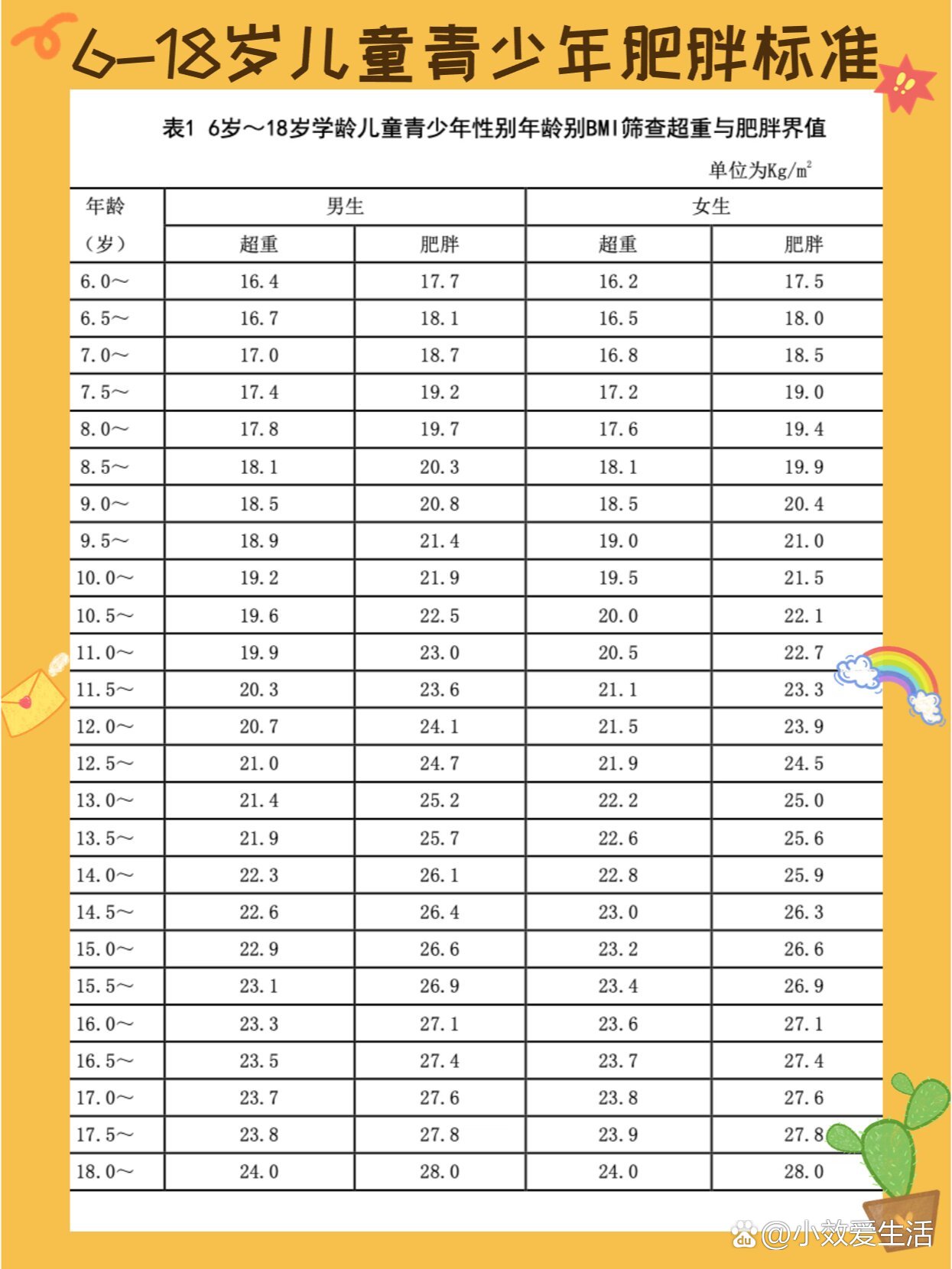 身体健康指标对照表图片