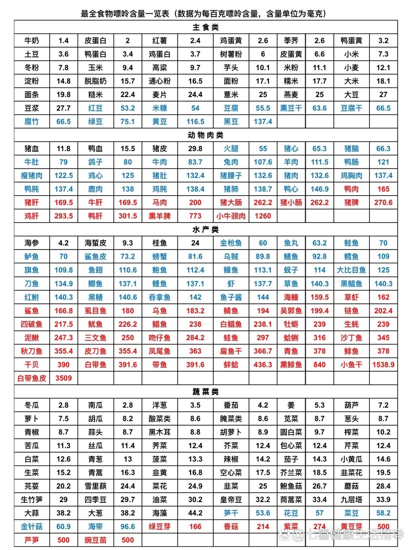 低嘌呤食物对照表图片