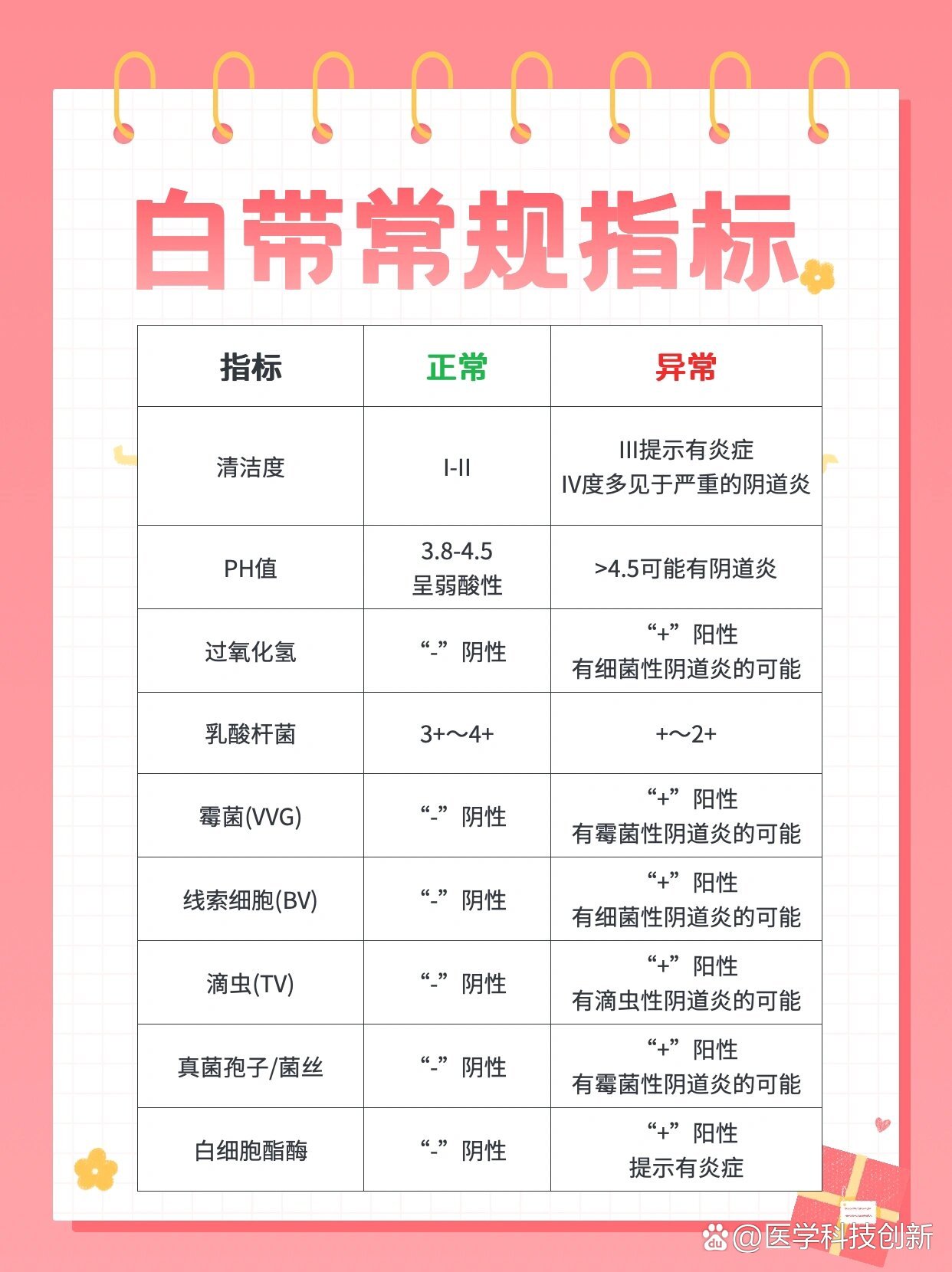 一图看懂妇科白带常规指标98